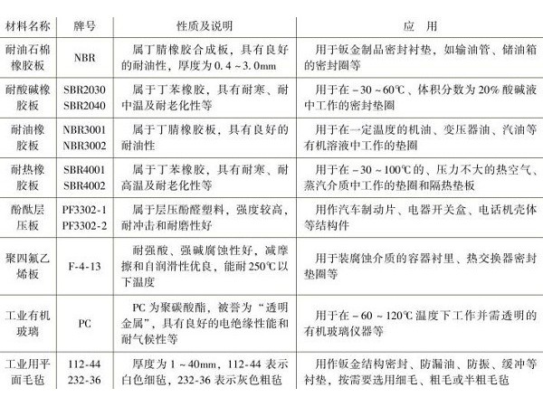 深圳鈑金加工廠常用非金屬材料有哪幾種？
